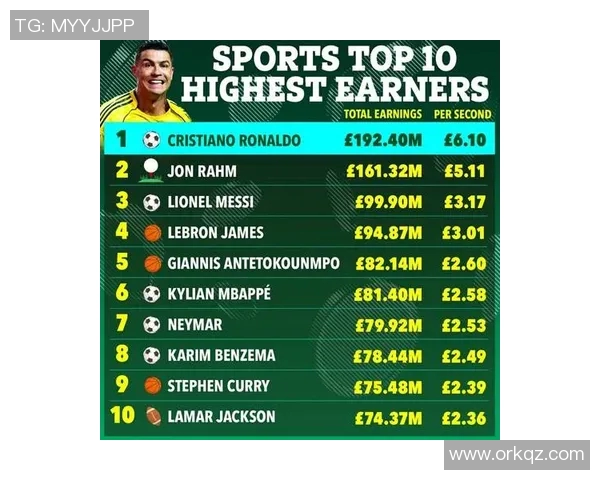 全球体育明星排行榜揭晓各项运动顶尖选手一览无遗 全球体育明星排行榜揭晓各项运动顶尖选手一览无遗